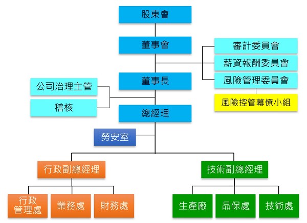 中文組織圖